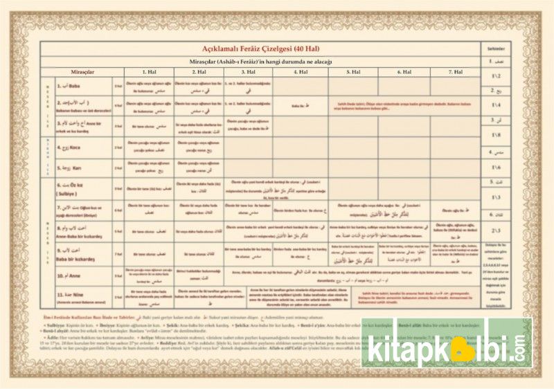 Feraiz Miras Tablosu